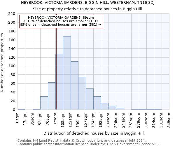 HEYBROOK, VICTORIA GARDENS, BIGGIN HILL, WESTERHAM, TN16 3DJ: Size of property relative to detached houses in Biggin Hill