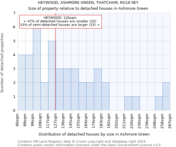 HEYWOOD, ASHMORE GREEN, THATCHAM, RG18 9EY: Size of property relative to detached houses in Ashmore Green