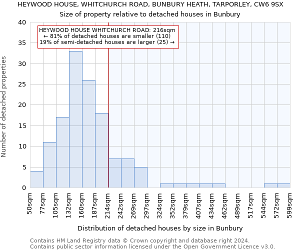 HEYWOOD HOUSE, WHITCHURCH ROAD, BUNBURY HEATH, TARPORLEY, CW6 9SX: Size of property relative to detached houses in Bunbury