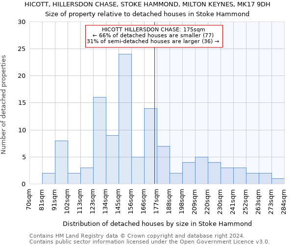 HICOTT, HILLERSDON CHASE, STOKE HAMMOND, MILTON KEYNES, MK17 9DH: Size of property relative to detached houses in Stoke Hammond