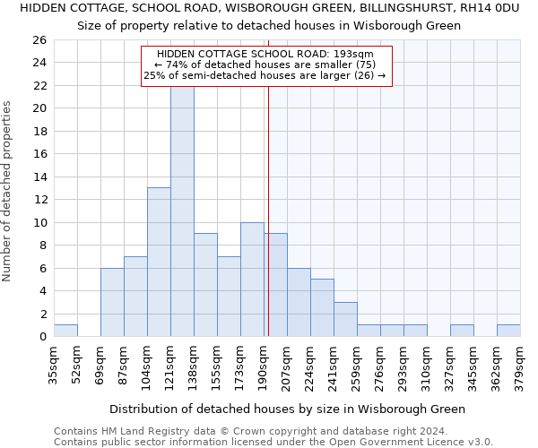 HIDDEN COTTAGE, SCHOOL ROAD, WISBOROUGH GREEN, BILLINGSHURST, RH14 0DU: Size of property relative to detached houses in Wisborough Green