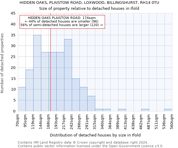 HIDDEN OAKS, PLAISTOW ROAD, LOXWOOD, BILLINGSHURST, RH14 0TU: Size of property relative to detached houses in Ifold
