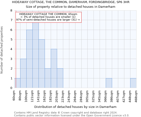 HIDEAWAY COTTAGE, THE COMMON, DAMERHAM, FORDINGBRIDGE, SP6 3HR: Size of property relative to detached houses in Damerham