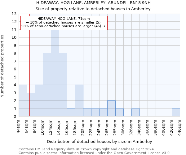 HIDEAWAY, HOG LANE, AMBERLEY, ARUNDEL, BN18 9NH: Size of property relative to detached houses in Amberley