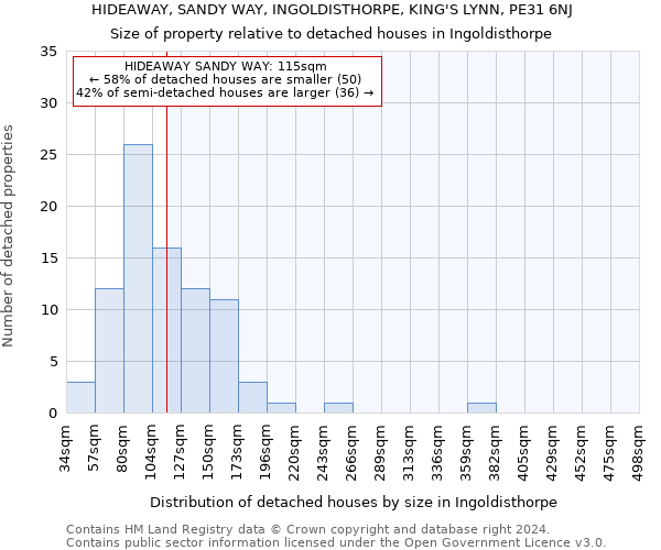 HIDEAWAY, SANDY WAY, INGOLDISTHORPE, KING'S LYNN, PE31 6NJ: Size of property relative to detached houses in Ingoldisthorpe