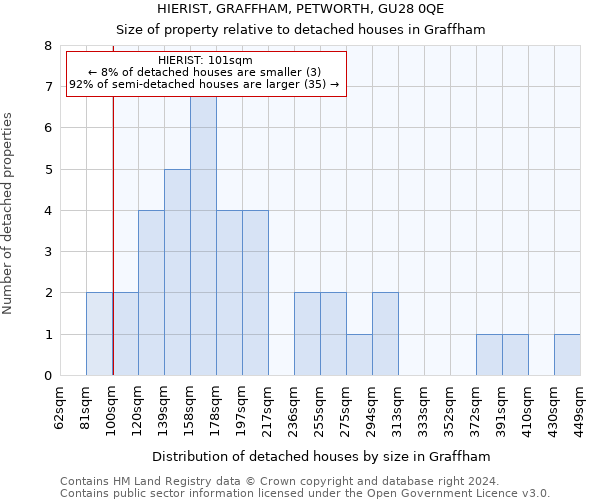 HIERIST, GRAFFHAM, PETWORTH, GU28 0QE: Size of property relative to detached houses in Graffham
