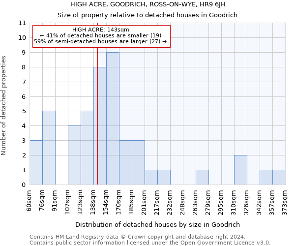 HIGH ACRE, GOODRICH, ROSS-ON-WYE, HR9 6JH: Size of property relative to detached houses in Goodrich