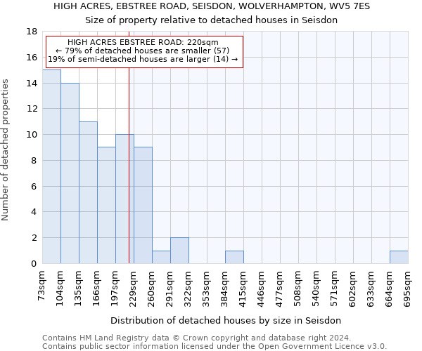 HIGH ACRES, EBSTREE ROAD, SEISDON, WOLVERHAMPTON, WV5 7ES: Size of property relative to detached houses in Seisdon