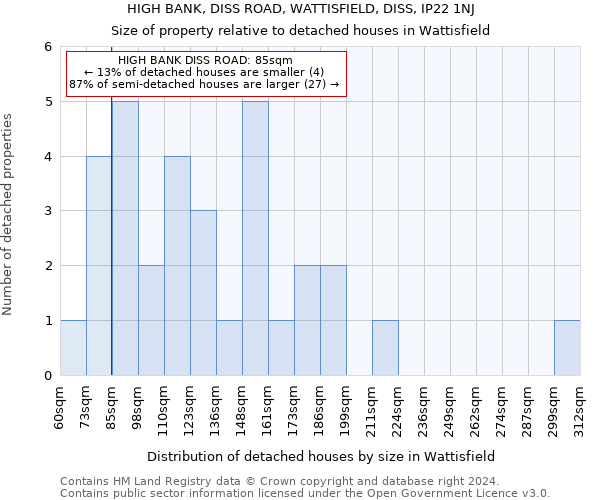 HIGH BANK, DISS ROAD, WATTISFIELD, DISS, IP22 1NJ: Size of property relative to detached houses in Wattisfield