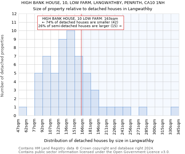 HIGH BANK HOUSE, 10, LOW FARM, LANGWATHBY, PENRITH, CA10 1NH: Size of property relative to detached houses in Langwathby