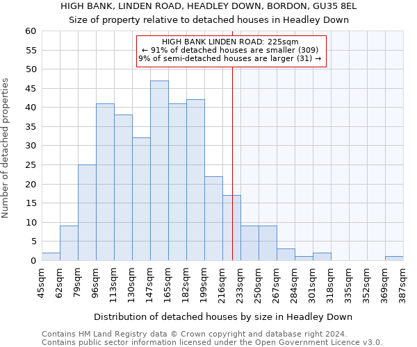 HIGH BANK, LINDEN ROAD, HEADLEY DOWN, BORDON, GU35 8EL: Size of property relative to detached houses in Headley Down