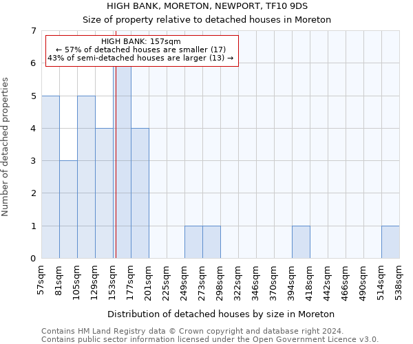 HIGH BANK, MORETON, NEWPORT, TF10 9DS: Size of property relative to detached houses in Moreton