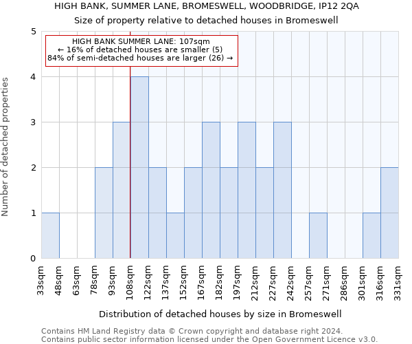 HIGH BANK, SUMMER LANE, BROMESWELL, WOODBRIDGE, IP12 2QA: Size of property relative to detached houses in Bromeswell