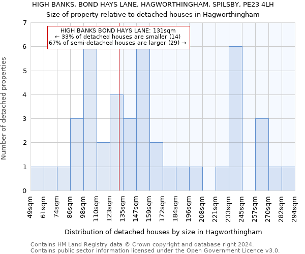 HIGH BANKS, BOND HAYS LANE, HAGWORTHINGHAM, SPILSBY, PE23 4LH: Size of property relative to detached houses in Hagworthingham