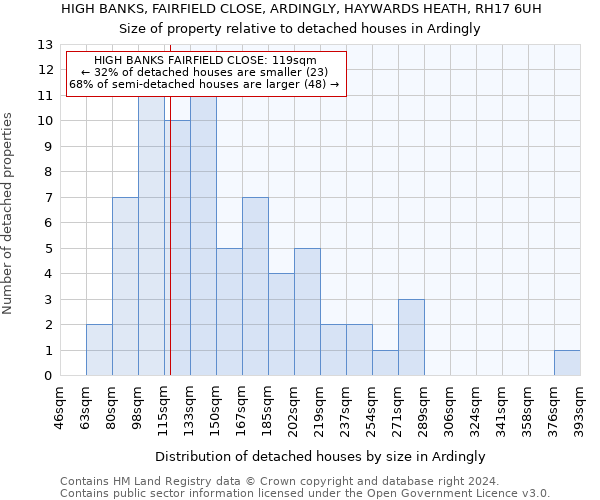 HIGH BANKS, FAIRFIELD CLOSE, ARDINGLY, HAYWARDS HEATH, RH17 6UH: Size of property relative to detached houses in Ardingly