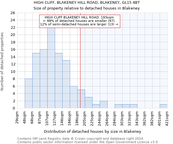 HIGH CLIFF, BLAKENEY HILL ROAD, BLAKENEY, GL15 4BT: Size of property relative to detached houses in Blakeney