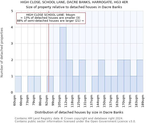 HIGH CLOSE, SCHOOL LANE, DACRE BANKS, HARROGATE, HG3 4ER: Size of property relative to detached houses in Dacre Banks