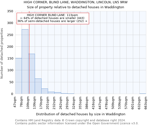 HIGH CORNER, BLIND LANE, WADDINGTON, LINCOLN, LN5 9RW: Size of property relative to detached houses in Waddington