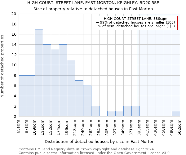 HIGH COURT, STREET LANE, EAST MORTON, KEIGHLEY, BD20 5SE: Size of property relative to detached houses in East Morton