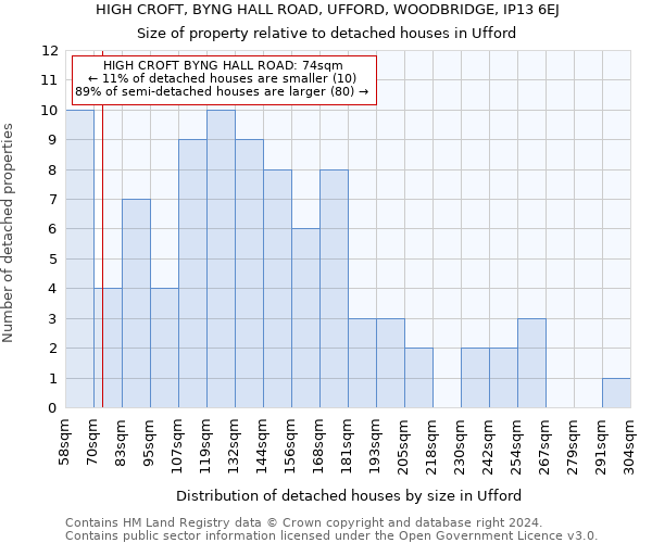 HIGH CROFT, BYNG HALL ROAD, UFFORD, WOODBRIDGE, IP13 6EJ: Size of property relative to detached houses in Ufford