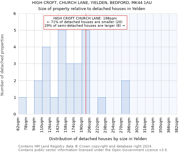 HIGH CROFT, CHURCH LANE, YIELDEN, BEDFORD, MK44 1AU: Size of property relative to detached houses in Yelden