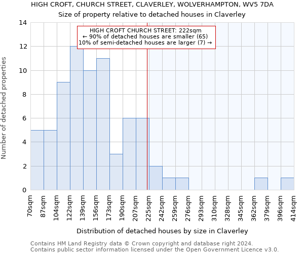 HIGH CROFT, CHURCH STREET, CLAVERLEY, WOLVERHAMPTON, WV5 7DA: Size of property relative to detached houses in Claverley