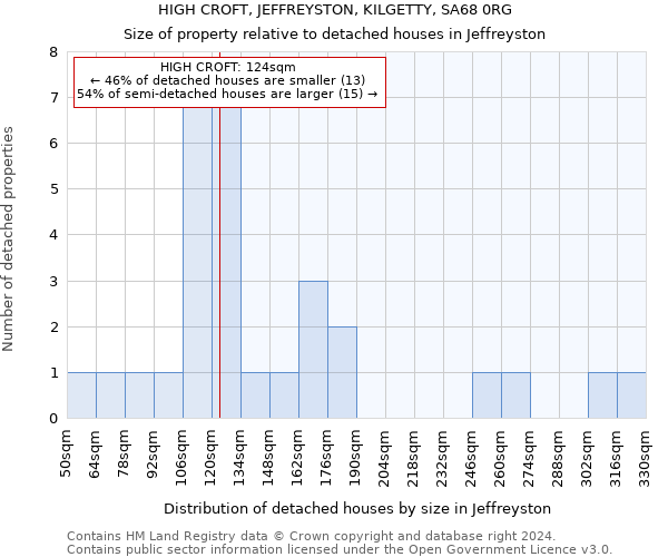 HIGH CROFT, JEFFREYSTON, KILGETTY, SA68 0RG: Size of property relative to detached houses in Jeffreyston