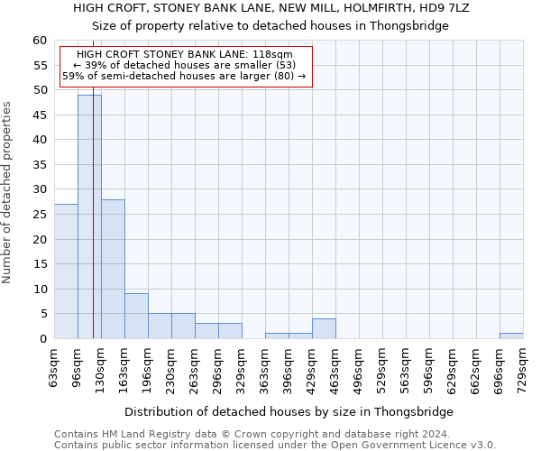 HIGH CROFT, STONEY BANK LANE, NEW MILL, HOLMFIRTH, HD9 7LZ: Size of property relative to detached houses in Thongsbridge
