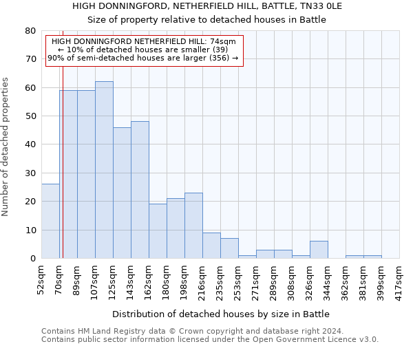 HIGH DONNINGFORD, NETHERFIELD HILL, BATTLE, TN33 0LE: Size of property relative to detached houses in Battle