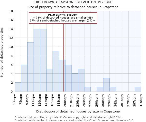 HIGH DOWN, CRAPSTONE, YELVERTON, PL20 7PF: Size of property relative to detached houses in Crapstone