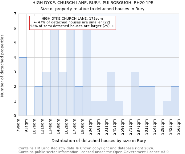 HIGH DYKE, CHURCH LANE, BURY, PULBOROUGH, RH20 1PB: Size of property relative to detached houses in Bury