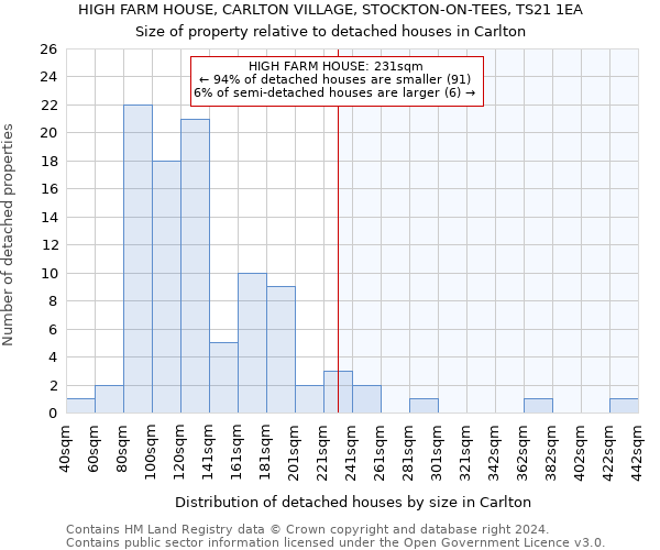 HIGH FARM HOUSE, CARLTON VILLAGE, STOCKTON-ON-TEES, TS21 1EA: Size of property relative to detached houses in Carlton