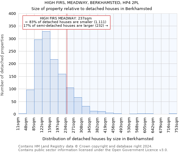 HIGH FIRS, MEADWAY, BERKHAMSTED, HP4 2PL: Size of property relative to detached houses in Berkhamsted