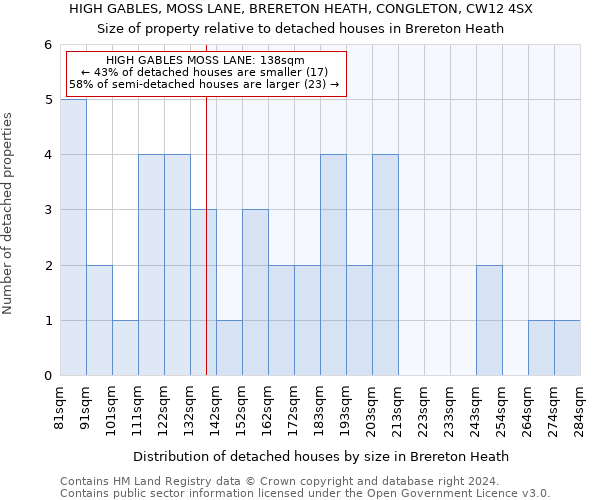 HIGH GABLES, MOSS LANE, BRERETON HEATH, CONGLETON, CW12 4SX: Size of property relative to detached houses in Brereton Heath