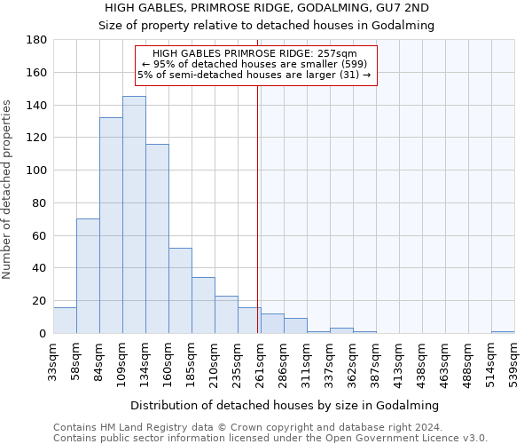 HIGH GABLES, PRIMROSE RIDGE, GODALMING, GU7 2ND: Size of property relative to detached houses in Godalming