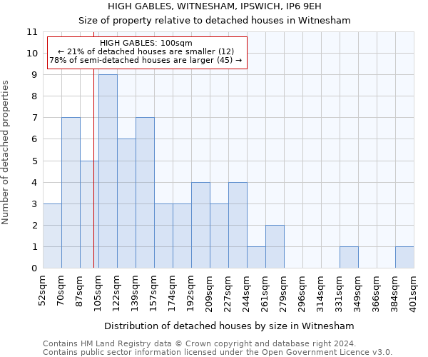 HIGH GABLES, WITNESHAM, IPSWICH, IP6 9EH: Size of property relative to detached houses in Witnesham