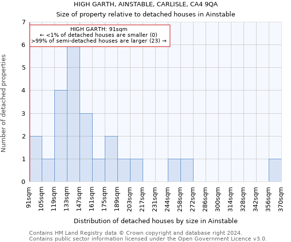 HIGH GARTH, AINSTABLE, CARLISLE, CA4 9QA: Size of property relative to detached houses in Ainstable