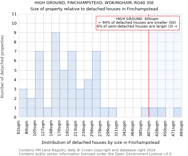 HIGH GROUND, FINCHAMPSTEAD, WOKINGHAM, RG40 3SE: Size of property relative to detached houses in Finchampstead