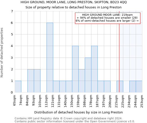 HIGH GROUND, MOOR LANE, LONG PRESTON, SKIPTON, BD23 4QQ: Size of property relative to detached houses in Long Preston