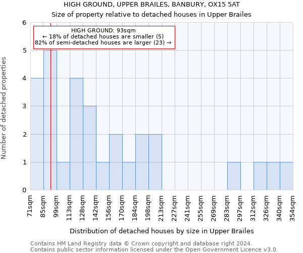 HIGH GROUND, UPPER BRAILES, BANBURY, OX15 5AT: Size of property relative to detached houses in Upper Brailes