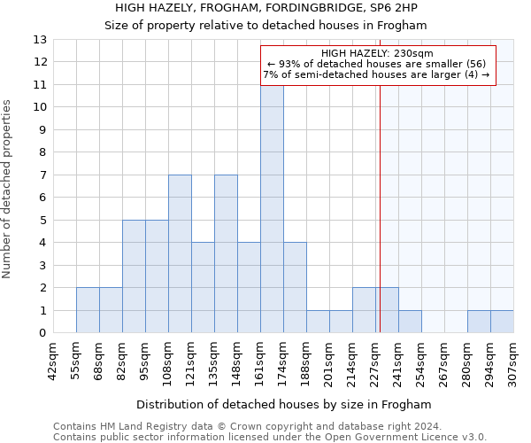 HIGH HAZELY, FROGHAM, FORDINGBRIDGE, SP6 2HP: Size of property relative to detached houses in Frogham