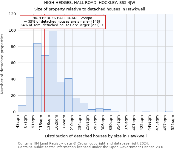 HIGH HEDGES, HALL ROAD, HOCKLEY, SS5 4JW: Size of property relative to detached houses in Hawkwell