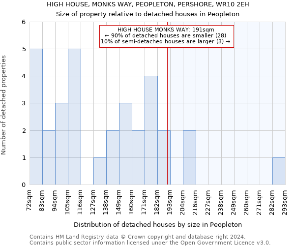 HIGH HOUSE, MONKS WAY, PEOPLETON, PERSHORE, WR10 2EH: Size of property relative to detached houses in Peopleton