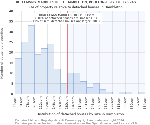 HIGH LAWNS, MARKET STREET, HAMBLETON, POULTON-LE-FYLDE, FY6 9AS: Size of property relative to detached houses in Hambleton