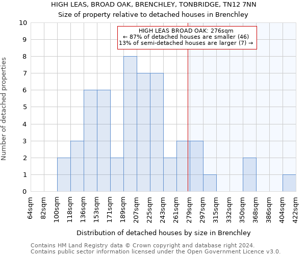 HIGH LEAS, BROAD OAK, BRENCHLEY, TONBRIDGE, TN12 7NN: Size of property relative to detached houses in Brenchley