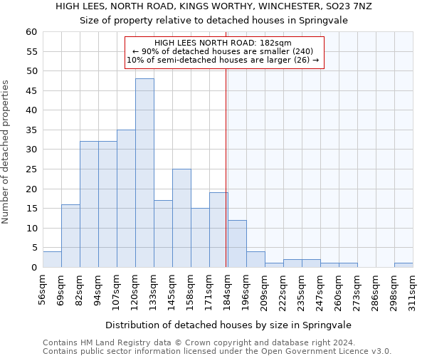 HIGH LEES, NORTH ROAD, KINGS WORTHY, WINCHESTER, SO23 7NZ: Size of property relative to detached houses in Springvale