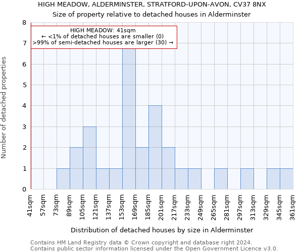 HIGH MEADOW, ALDERMINSTER, STRATFORD-UPON-AVON, CV37 8NX: Size of property relative to detached houses in Alderminster