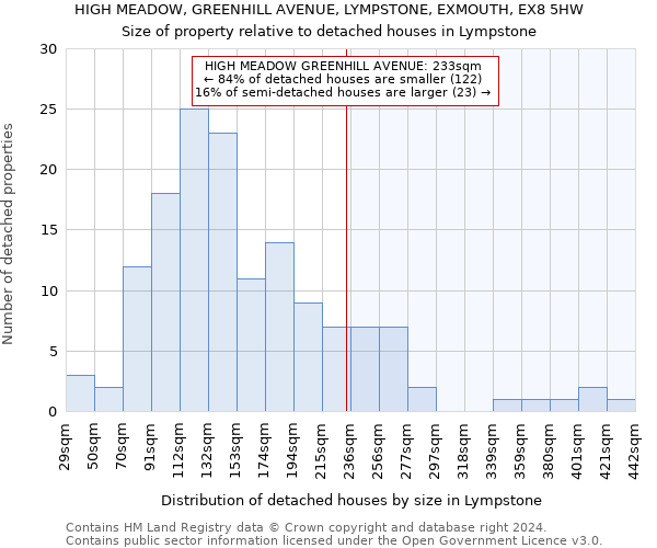 HIGH MEADOW, GREENHILL AVENUE, LYMPSTONE, EXMOUTH, EX8 5HW: Size of property relative to detached houses in Lympstone