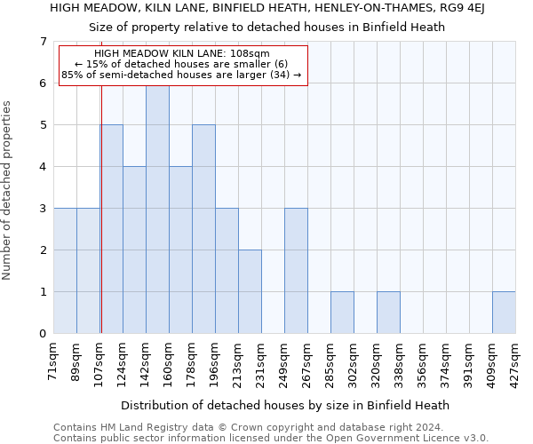 HIGH MEADOW, KILN LANE, BINFIELD HEATH, HENLEY-ON-THAMES, RG9 4EJ: Size of property relative to detached houses in Binfield Heath