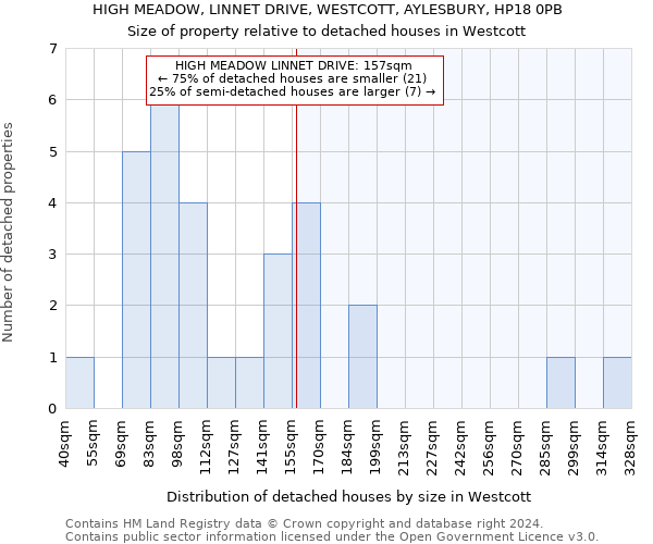 HIGH MEADOW, LINNET DRIVE, WESTCOTT, AYLESBURY, HP18 0PB: Size of property relative to detached houses in Westcott